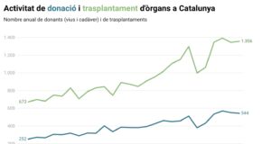 Catalunya va fer 1.356 trasplantaments el 2025, un 0,8% més que el 2024 i la segona millor xifra de la història