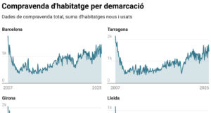 La compravenda d’habitatges augmenta un 2,3% al novembre i frega les 8.800 operacions