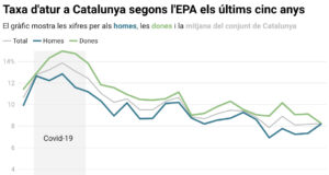 Catalunya tanca el 2025 amb un repunt de l’atur fins al 8,24%, però amb rècord d’ocupats a finals d’any