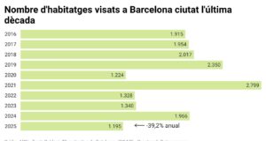 Els habitatges nous visats cauen un 40% a Barcelona el 2025 i un 7,5% a la resta de Catalunya