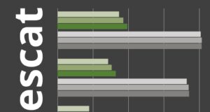 L’augment de la taxa d’ocupació de persones amb discapacitat a Catalunya arriba al 32,8% el 2024