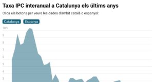 La inflació es modera una dècima al desembre i tanca el 2025 amb una variació del 2,5% a Catalunya
