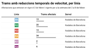 La xarxa ferroviària tindrà 24 punts més amb limitacions temporals de velocitat en un total de 130 km la setmana que ve