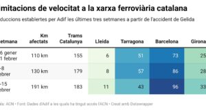 Les limitacions de velocitat a la xarxa ferroviària afectaran 191 quilòmetres la setmana que ve, 61 més que aquesta