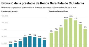 Les prestacions de la Renda Garantida baixen a 41.500 el 2025 i la majoria les cobren dones