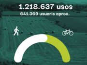 Les Ecovies de Girona enregistren un creixement del 12,8% en els seus usos durant el 2025