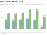 Sis de cada deu turistes que visiten Girona fan excursions d’un dia a la ciutat