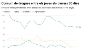 El 23% dels adolescents utilitza internet de forma compulsiva i un 16% podria tenir un ús problemàtic de les xarxes