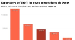‘Sirât’, amb 458.000 espectadors, i ‘Valor sentimental’, les nominades a l’Oscar internacional amb més públic a l’Estat