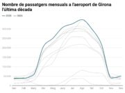 L’aeroport de Girona tanca el febrer amb un 5,6% més de passatgers i arriba als 41.011